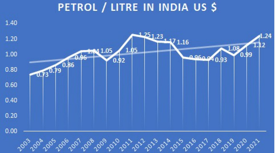 Petrol Price 