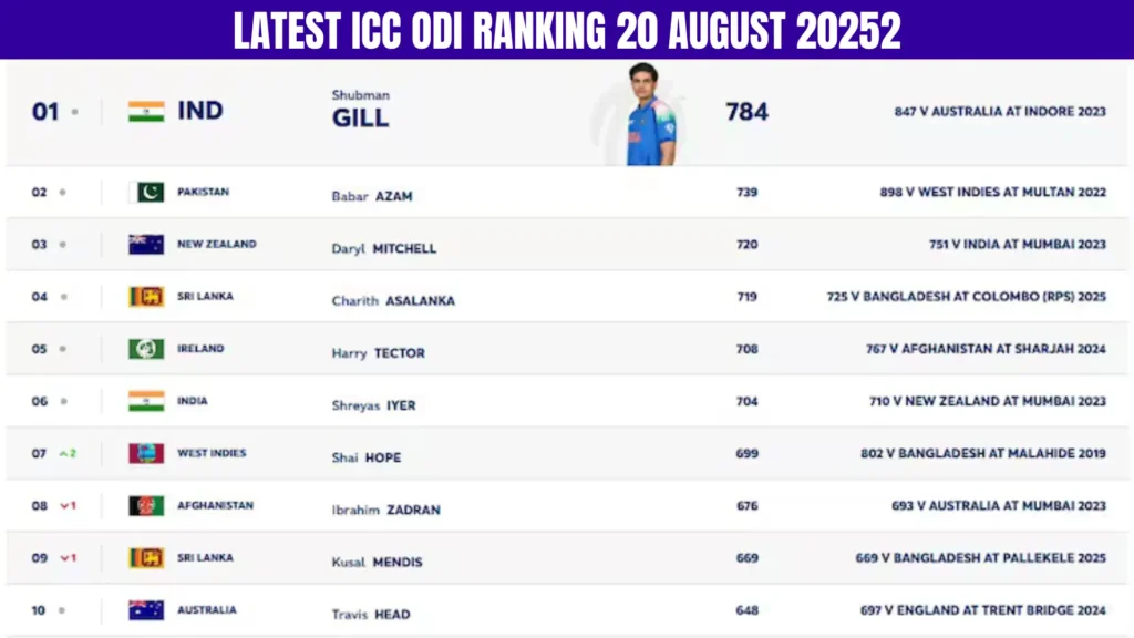Rohit Sharma, Virat Kohli, ICC ODI rankings, Shubman Gill, Babar Azam, ICC rankings glitch, Indian cricket, ODI cricket, Champions Trophy 2025, ICC controversy